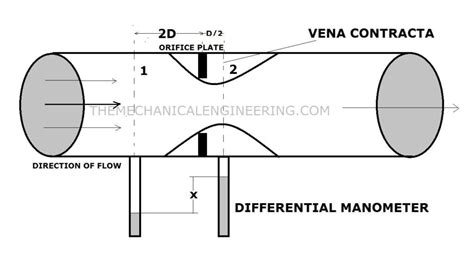 Orifice Meter: Definition, Construction, Working, Experiment, Derivation, Formula, Advantages ...
