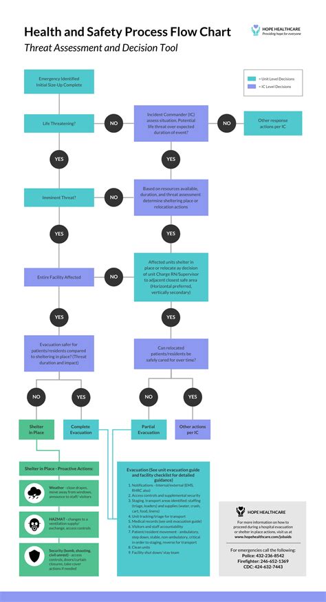 Health Safety Process Flow Chart Diagram Template - Venngage