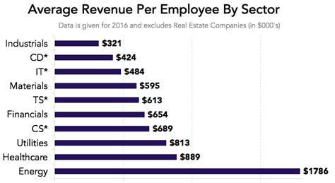 Which Companies Have The Highest Revenue Per Employee? | Zero Hedge