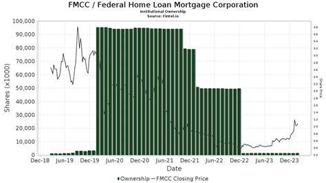 Keefe, Bruyette & Woods Upgrades Federal Home Loan Mortgage (FMCC)