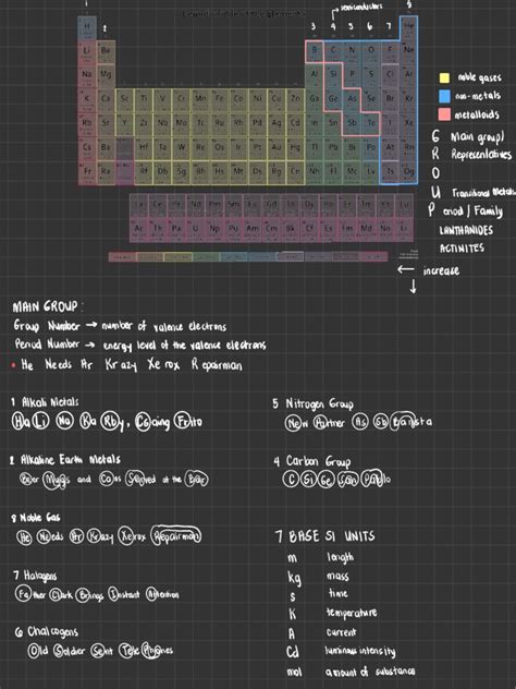 Periodic Table Mnemonics | PDF | Gases | Metals