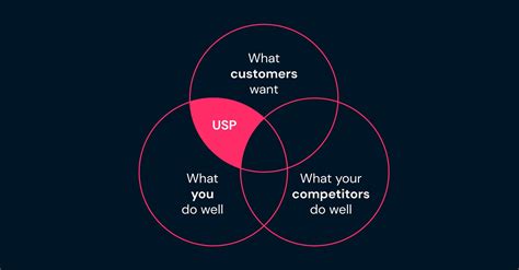 What is a Unique Selling Point (USP) - 1up.ai