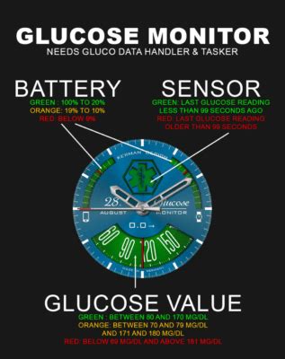 Glucose Monitor – WatchFaces for Smart Watches