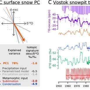 (PDF) Water Isotopic Signature of Surface Snow Metamorphism in Antarctica