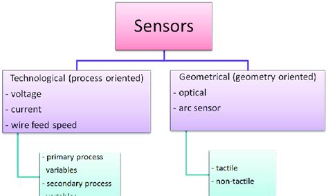 Classification of sensors according to [5] | Download Scientific Diagram