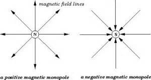 Magnetic Monopole - Science Facts