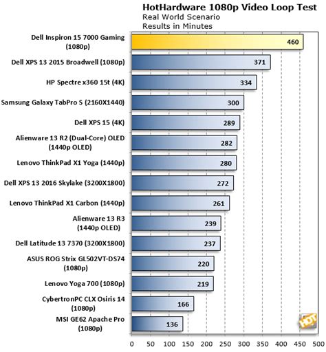 Dell Inspiron 15 7000 Gaming Review: Great Battery Life, Strong Performance, Affordable Price ...