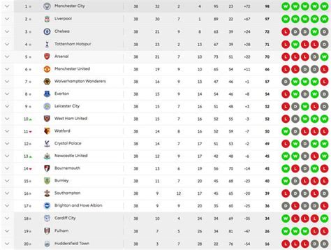 Premier League table LATEST: Man City crowned CHAMPIONS ahead of ...