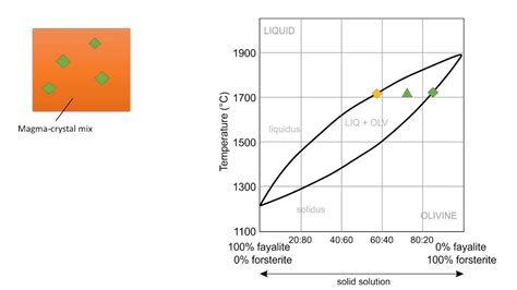 Binary Solid Solution Phase Diagram For Plagioclase Explaine