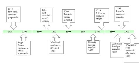 Timeline - Gunpowder