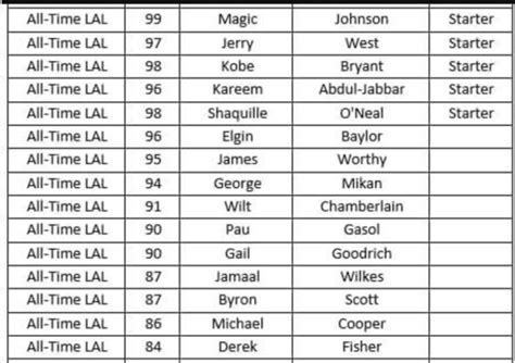 NBA 2K released the Lakers All-Time roster and it is STACKED - Silver Screen and Roll