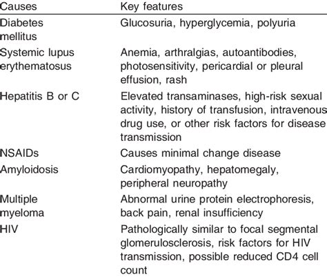 Common secondary causes of nephrotic syndrome | Download Scientific Diagram