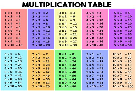 multiplication Chart Math School Poster (24x36 inches) | Multiplication chart, Multiplication ...