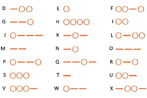 Sandi Morse Pramuka : Asal Usul, Jenis , dan Rumus Menggunakan Sandi Morse Pramuka - Dagang Berita
