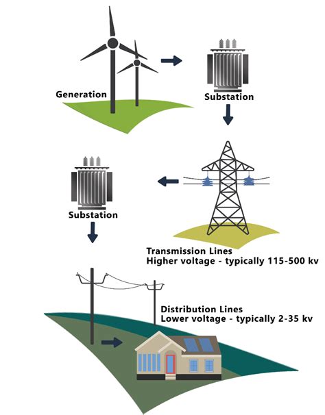 Electricity on the Move: Transmission in Oregon — Energy Info