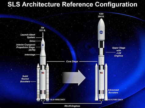 NASA's Space Launch System for the Orion spacecraft Passes Major Agency ...