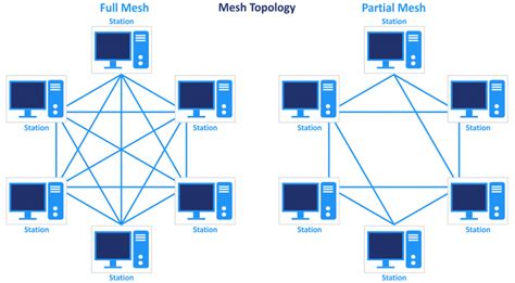 Explanation of Network Topology Types