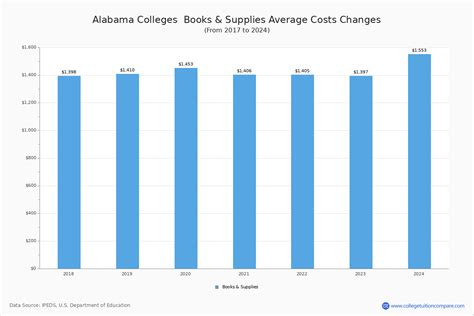 Private Alabama Colleges 2022 Tuition Comparison