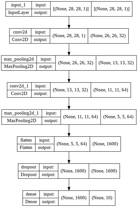 How to build TensorFlow models with the Keras Functional API (Examples ...