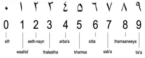 ARABIC NUMBERS – ALDHAD | Institute