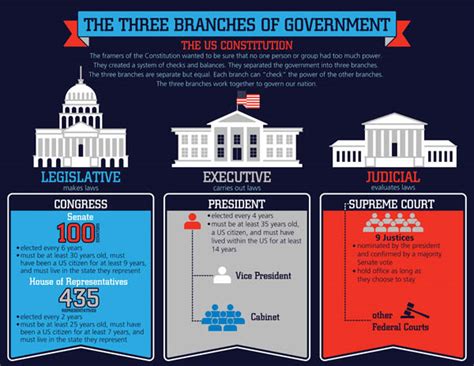 Three Branches of Government Chartlet | Carson-Dellosa | 9781483835655