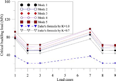 Relationships between buckling loads and load cases in various buckling ...