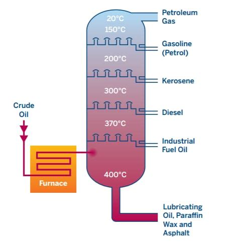 Oil And Gas Production Process