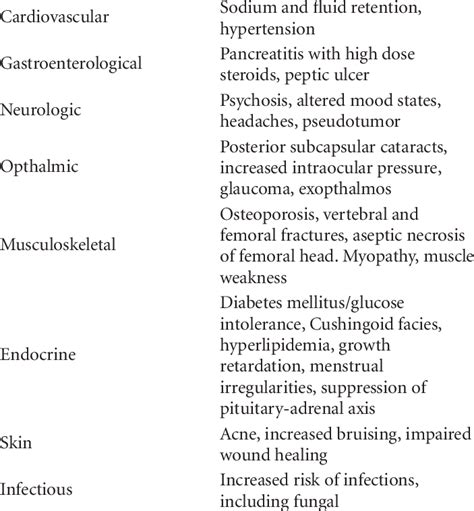 Side effects of corticosteroids. | Download Table