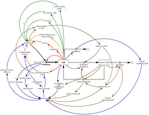 causal loop diagram Archives - MetaSD