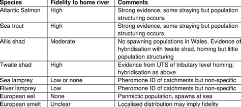 Summary of fidelity to home river for diadromous species | Download Scientific Diagram