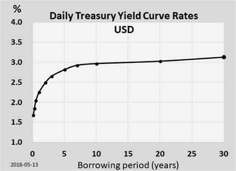 What is Yield Curve Inversion? - Barber Financial Group