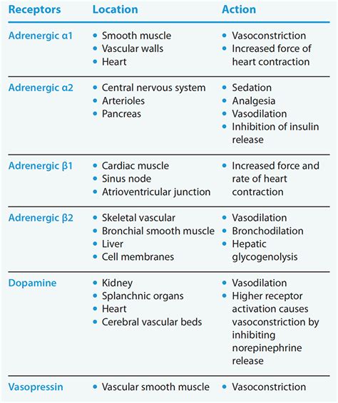 Icu Vasopressor Charts