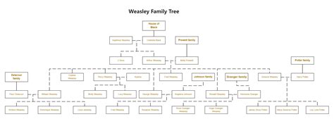 Weasley Family Tree | EdrawMax Template