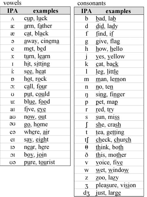 Pin by Hani Hazzam on compound letters in english | Phonetic chart, Vowel chart, English ...