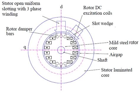 Construction and Types of Synchronous Machine - Electrical Concepts