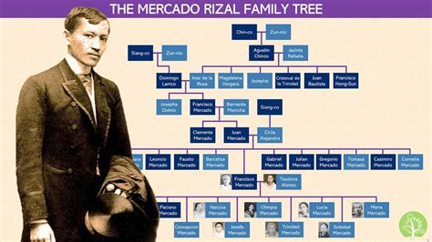 Jose Rizal Family Tree