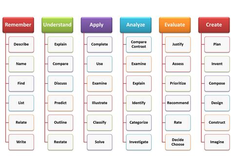 La taxonomía de Bloom - Agora Abierta