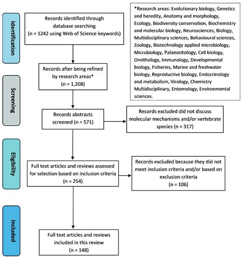 Genes | Free Full-Text | Molecular Mechanisms Underlying Vertebrate ...