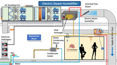 Humidifier Types and Humidity Basics - MEP Academy