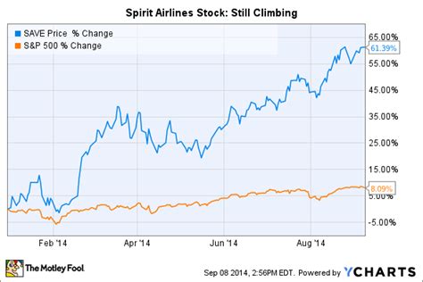 Why Spirit Airlines Inc Stock Has Skyrocketed 62% in 2014 | The Motley Fool