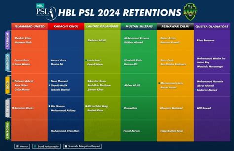 PSL 9 Retained Players: Rosters for All Teams [PSL 2024]-Pakistan Super league 9 retention-PSL ...