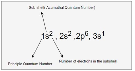 Electron configuration of sodium and Sodium ion