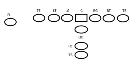 I-Formation Offense | I-Formation Football Plays | Football Tutorials