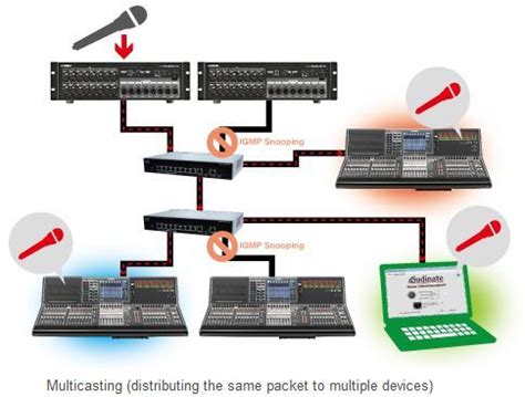 Audinate Dante Network Design Guide | Yamaha Pro Audio