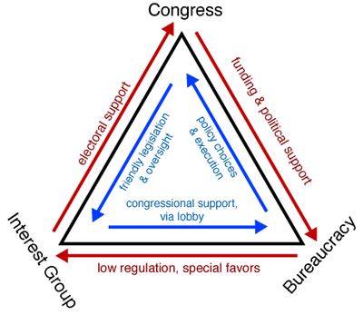 Iron triangle (US politics) - Wikipedia, the free encyclopedia