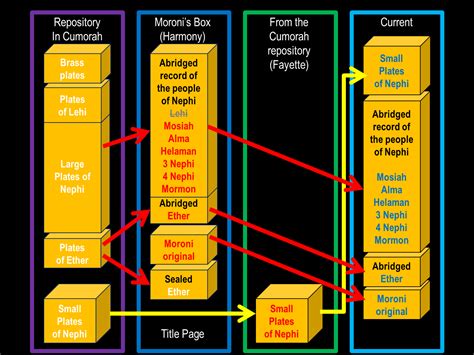 Book of Mormon Wars (are over): The Two Sets of Plates schematic