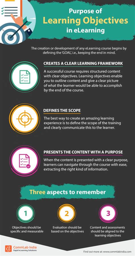 Purpose Of Learning Objectives In eLearning - e-Learning Infographics