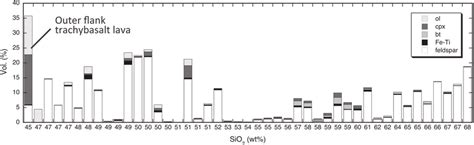 Variations in phenocryst type and abundance with changing SiO 2 ...