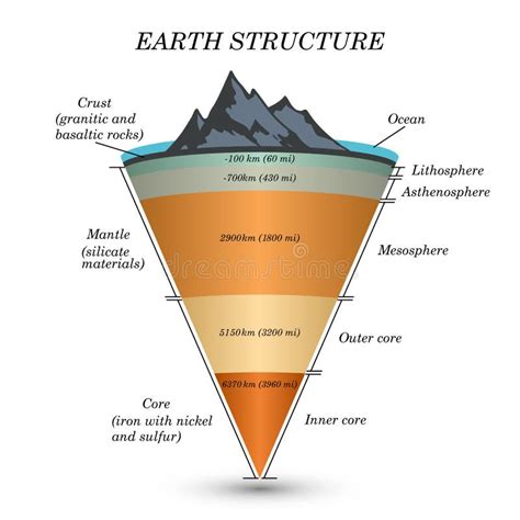 The Structure of Earth in Cross Section, the Layers of the Core, Mantle ...