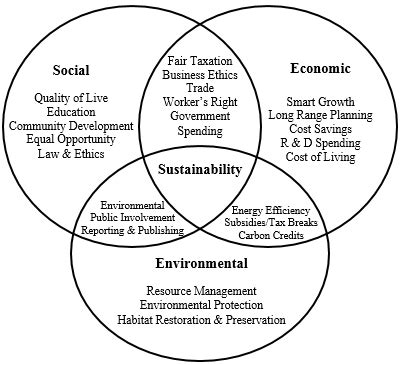 Significant three pillars of sustainability [8] | Download Scientific Diagram